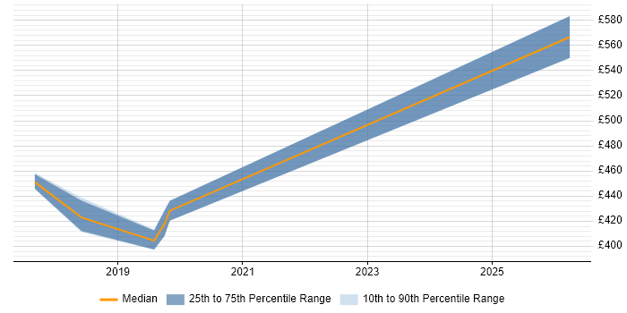 Contractor daily rate distribution trend for jobs in Bradford citing JWT