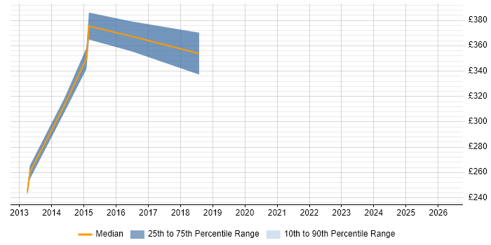 Contractor daily rate distribution trend for jobs in Bradford citing Kimball Methodology