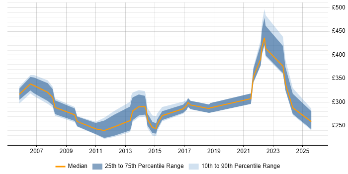 Contractor daily rate distribution trend for jobs in Bradford citing LAN