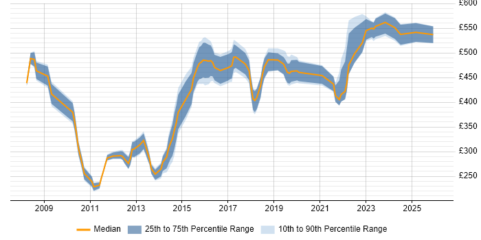 Contractor daily rate distribution trend for Lead job vacancies in Bradford