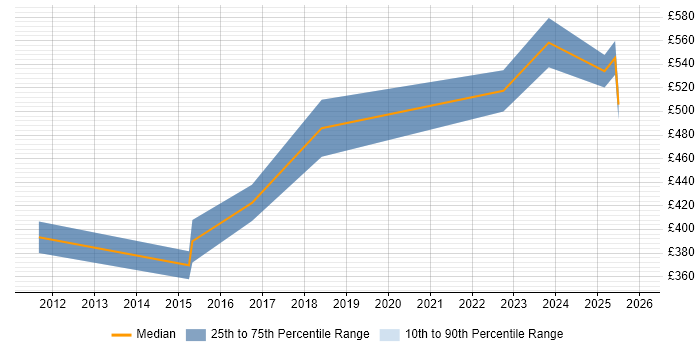 Contractor daily rate distribution trend for jobs in Bradford citing Lean Six Sigma