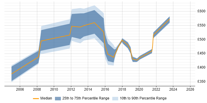 Contractor daily rate distribution trend for jobs in Bradford citing Legacy Systems Contractor daily rate distribution trend for jobs in Bradford citing Legacy Systems