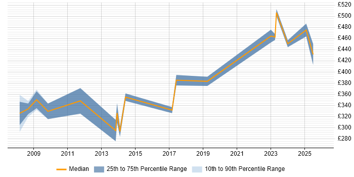 Contractor daily rate distribution trend for jobs in Bradford citing Legal