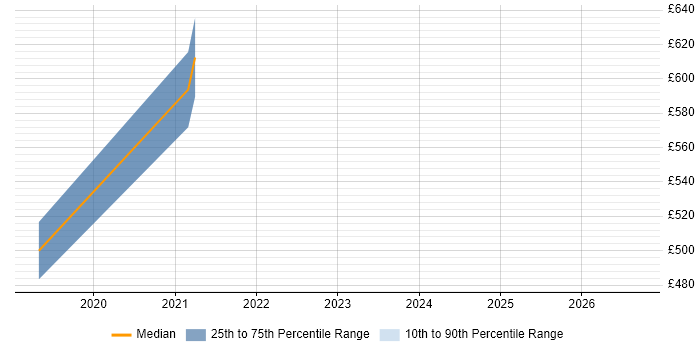 Contractor daily rate distribution trend for jobs in Bradford citing Lightning Web Components
