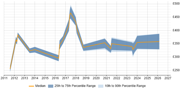 Contractor daily rate distribution trend for jobs in Bradford citing Line Management
