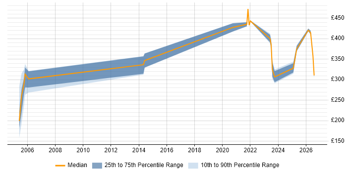 Contractor daily rate distribution trend for jobs in Bradford citing Local Government