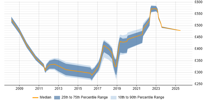 Contractor daily rate distribution trend for jobs in Bradford citing Logistics