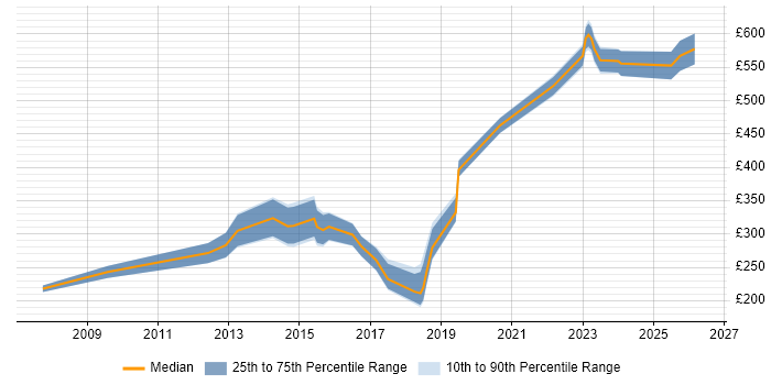 Contractor daily rate distribution trend for jobs in Bradford citing Management Information System