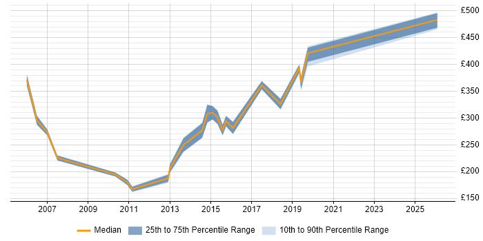 Contractor daily rate distribution trend for jobs in Bradford citing Manual Testing