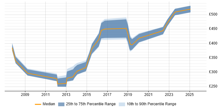 Contractor daily rate distribution trend for jobs in Bradford citing Marketing