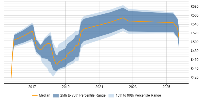 Contractor daily rate distribution trend for jobs in Bradford citing Microservices