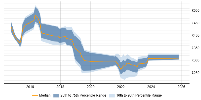 Contractor daily rate distribution trend for jobs in Bradford citing Microsoft 365