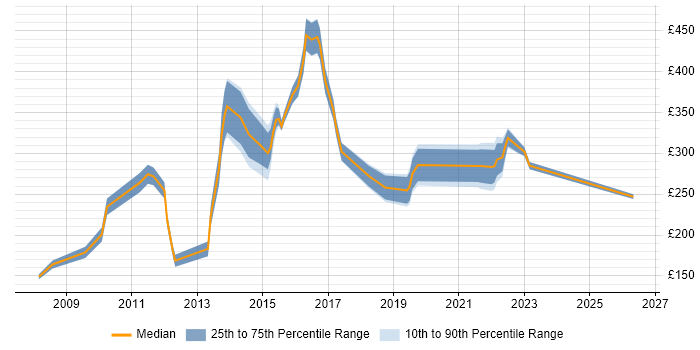 Contractor daily rate distribution trend for jobs in Bradford citing Microsoft Exchange