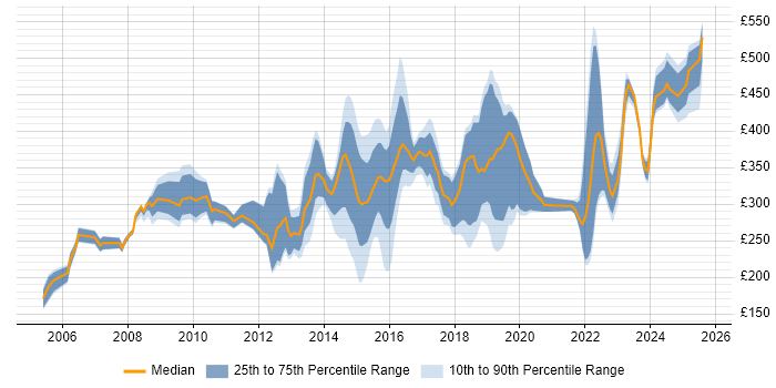 Contractor daily rate distribution trend for jobs in Bradford citing Microsoft
