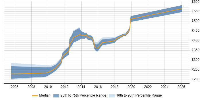 Contractor daily rate distribution trend for jobs in Bradford citing Middleware