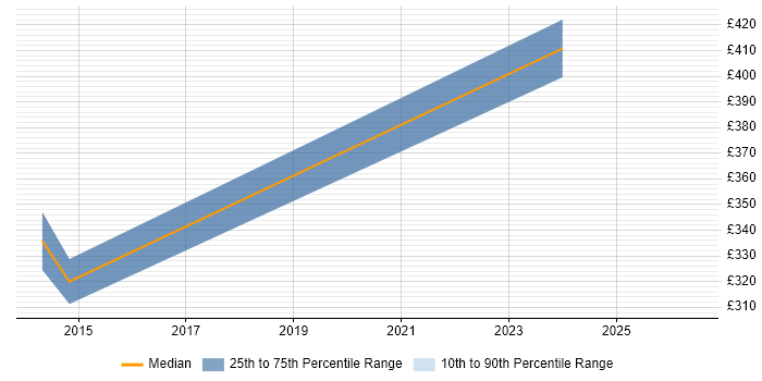 Contractor daily rate distribution trend for Migration Engineer job vacancies in Bradford
