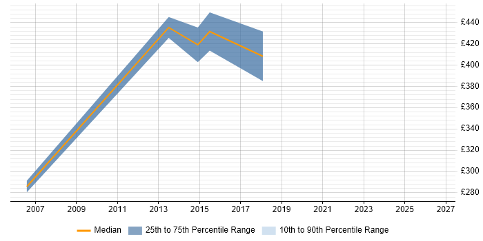 Contractor daily rate distribution trend for Migration Specialist job vacancies in Bradford