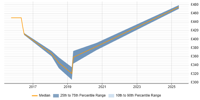 Contractor daily rate distribution trend for jobs in Bradford citing MongoDB Contractor daily rate distribution trend for jobs in Bradford citing MongoDB