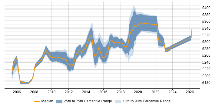 Contractor daily rate distribution trend for jobs in Bradford citing Microsoft Office