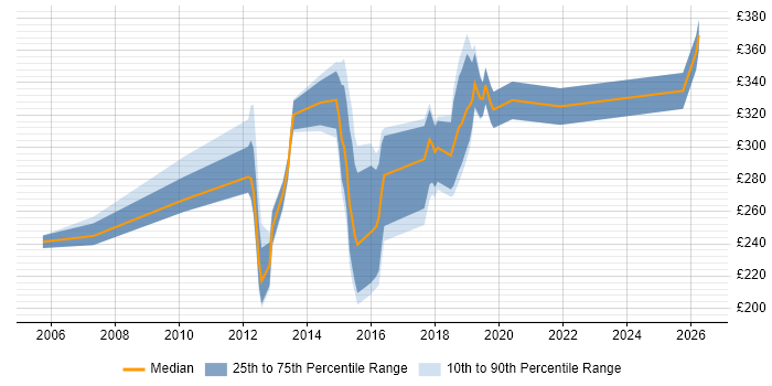 Contractor daily rate distribution trend for jobs in Bradford citing Microsoft PowerPoint