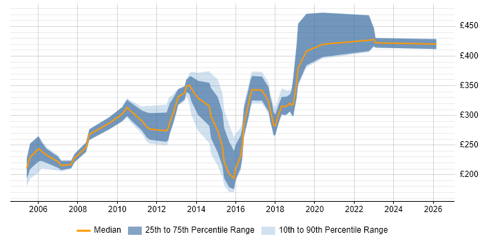 Contractor daily rate distribution trend for jobs in Bradford citing Microsoft Project