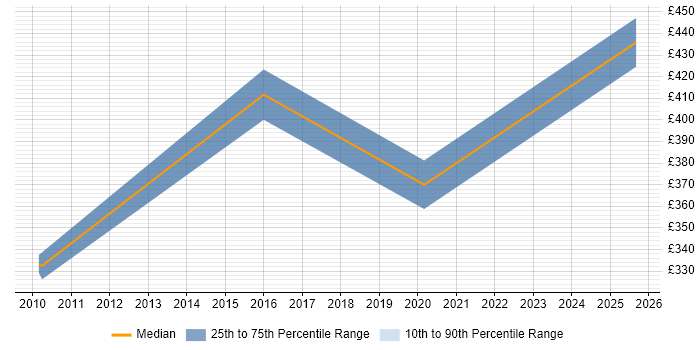 Contractor daily rate distribution trend for jobs in Bradford citing NetWeaver