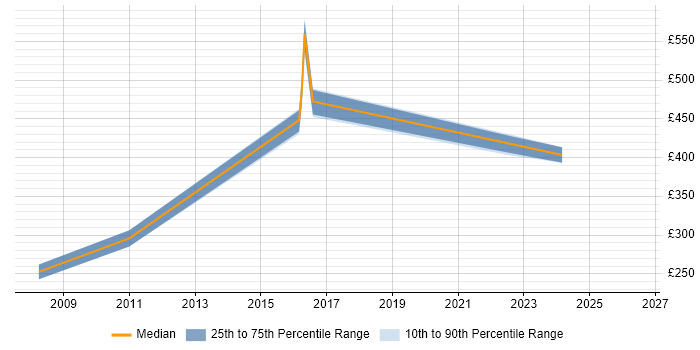 Contractor daily rate distribution trend for jobs in Bradford citing Network Design