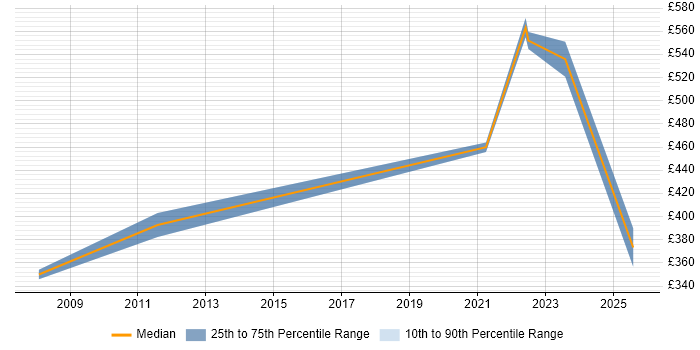 Contractor daily rate distribution trend for jobs in Bradford citing Network Security