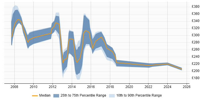 Contractor daily rate distribution trend for jobs in Bradford citing NHS