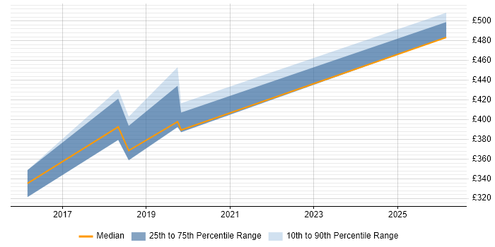 Contractor daily rate distribution trend for jobs in Bradford citing OAuth