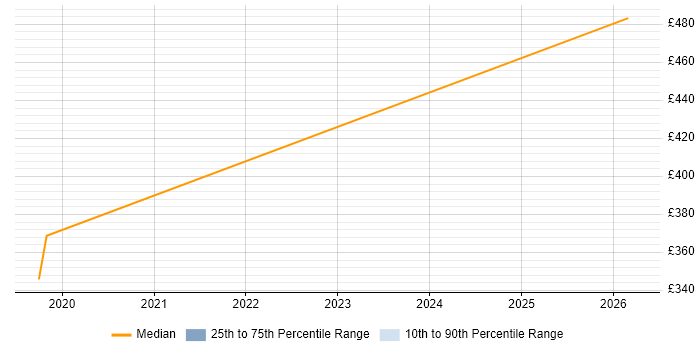 Contractor daily rate distribution trend for jobs in Bradford citing OAuth2