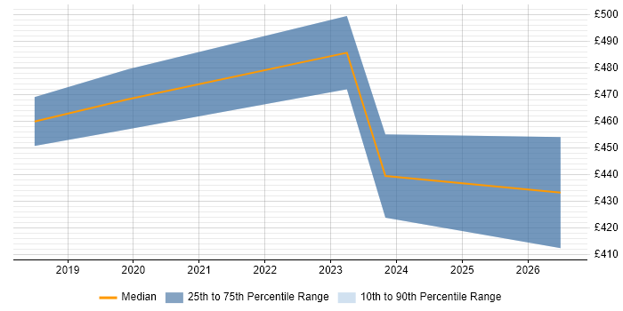 Contractor daily rate distribution trend for jobs in Bradford citing OCI