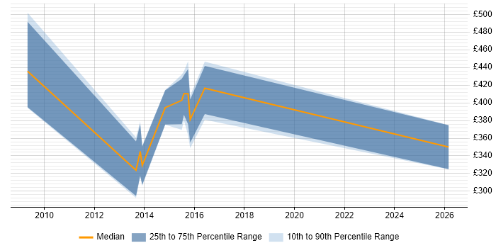 Contractor daily rate distribution trend for jobs in Bradford citing OLAP