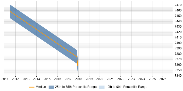 Contractor daily rate distribution trend for jobs in Bradford citing Operations Management