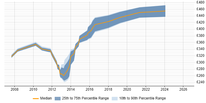 Contractor daily rate distribution trend for Oracle Developer job vacancies in Bradford
