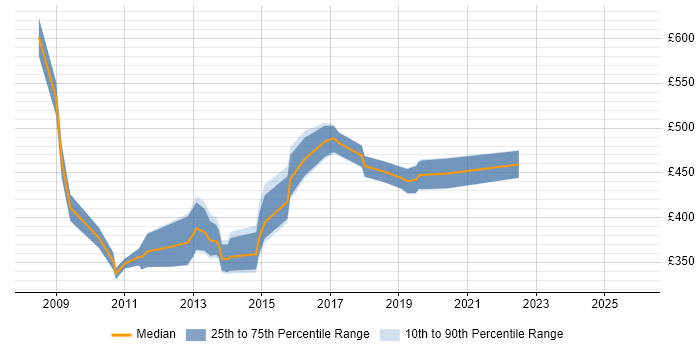 Contractor daily rate distribution trend for jobs in Bradford citing Oracle EBS
