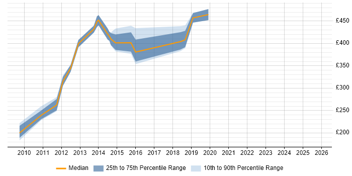 Contractor daily rate distribution trend for jobs in Bradford citing Oracle Fusion