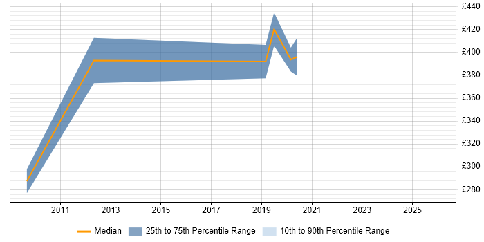 Contractor daily rate distribution trend for jobs in Bradford citing Oracle Procure-to-Pay