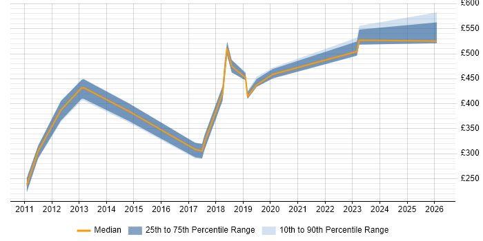 Contractor daily rate distribution trend for jobs in Bradford citing Order Management