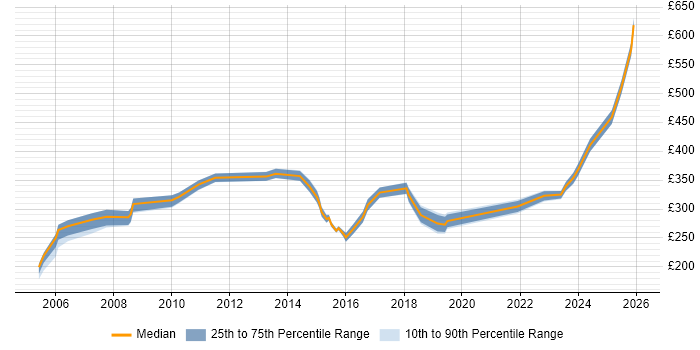 Contractor daily rate distribution trend for jobs in Bradford citing Organisational Skills