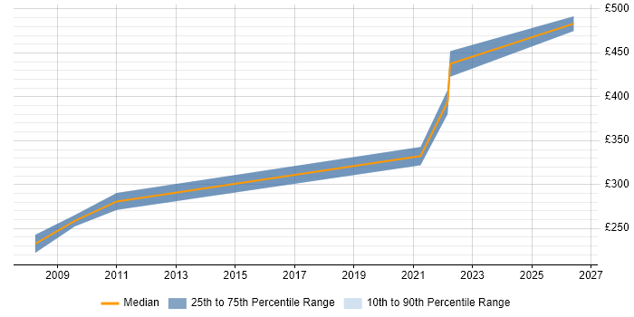 Contractor daily rate distribution trend for jobs in Bradford citing OSPF
