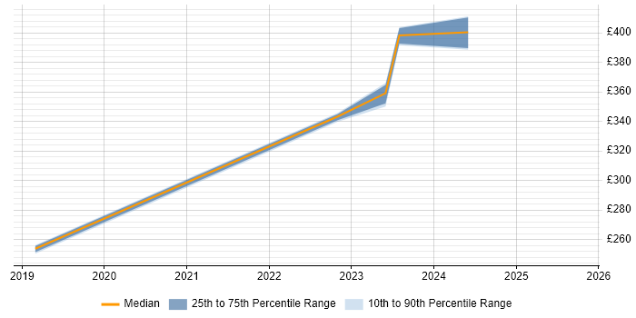 Contractor daily rate distribution trend for jobs in Bradford citing P3O Contractor daily rate distribution trend for jobs in Bradford citing P3O
