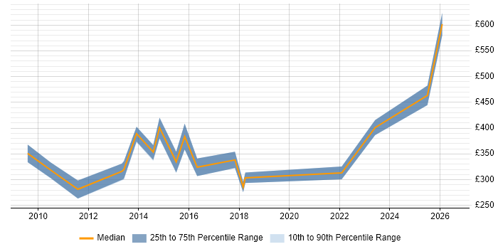 Contractor daily rate distribution trend for jobs in Bradford citing Performance Management