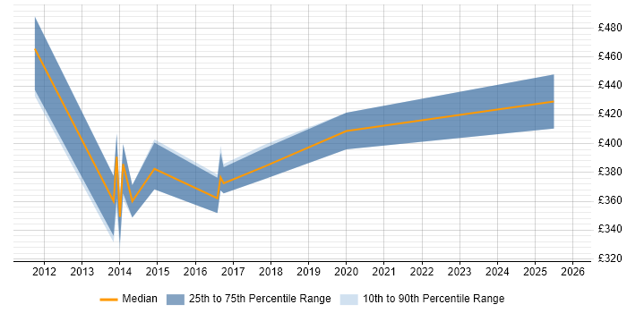 Contractor daily rate distribution trend for jobs in Bradford citing Performance Monitoring