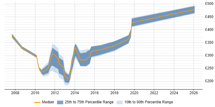 Contractor daily rate distribution trend for jobs in Bradford citing Performance Testing