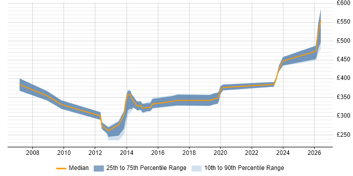 Contractor daily rate distribution trend for jobs in Bradford citing Performance Tuning