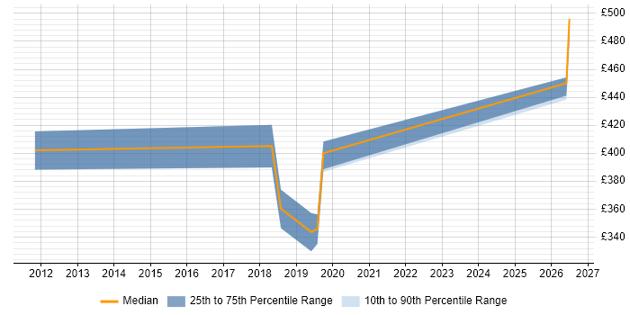 Contractor daily rate distribution trend for jobs in Bradford citing PKI
