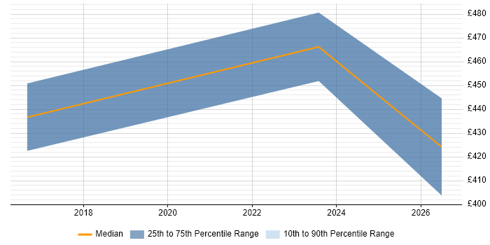 Contractor daily rate distribution trend for jobs in Bradford citing Platform Engineering