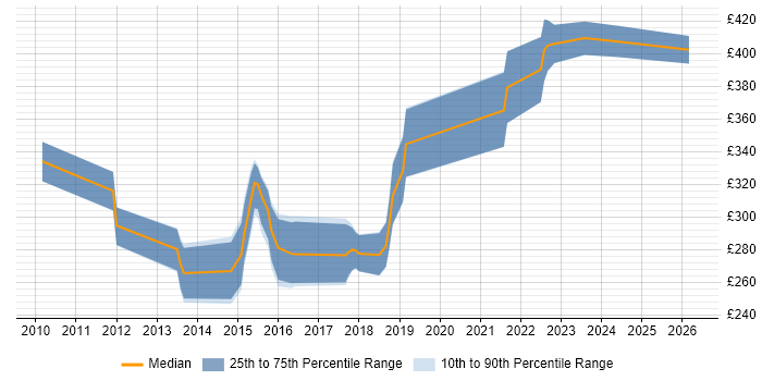 Contractor daily rate distribution trend for PMO Analyst job vacancies in Bradford