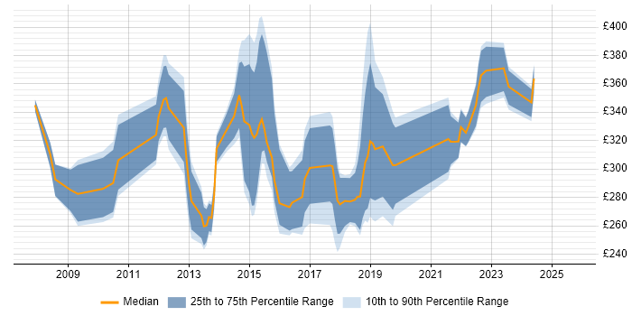 Contractor daily rate distribution trend for jobs in Bradford citing PMO Contractor daily rate distribution trend for jobs in Bradford citing PMO